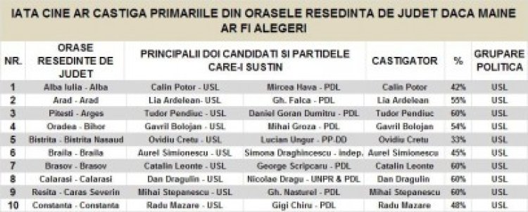 Sondaj ECONTEXT: Principalii contracandidaţi la Primăria Constanţa sunt Mazăre şi Chiru